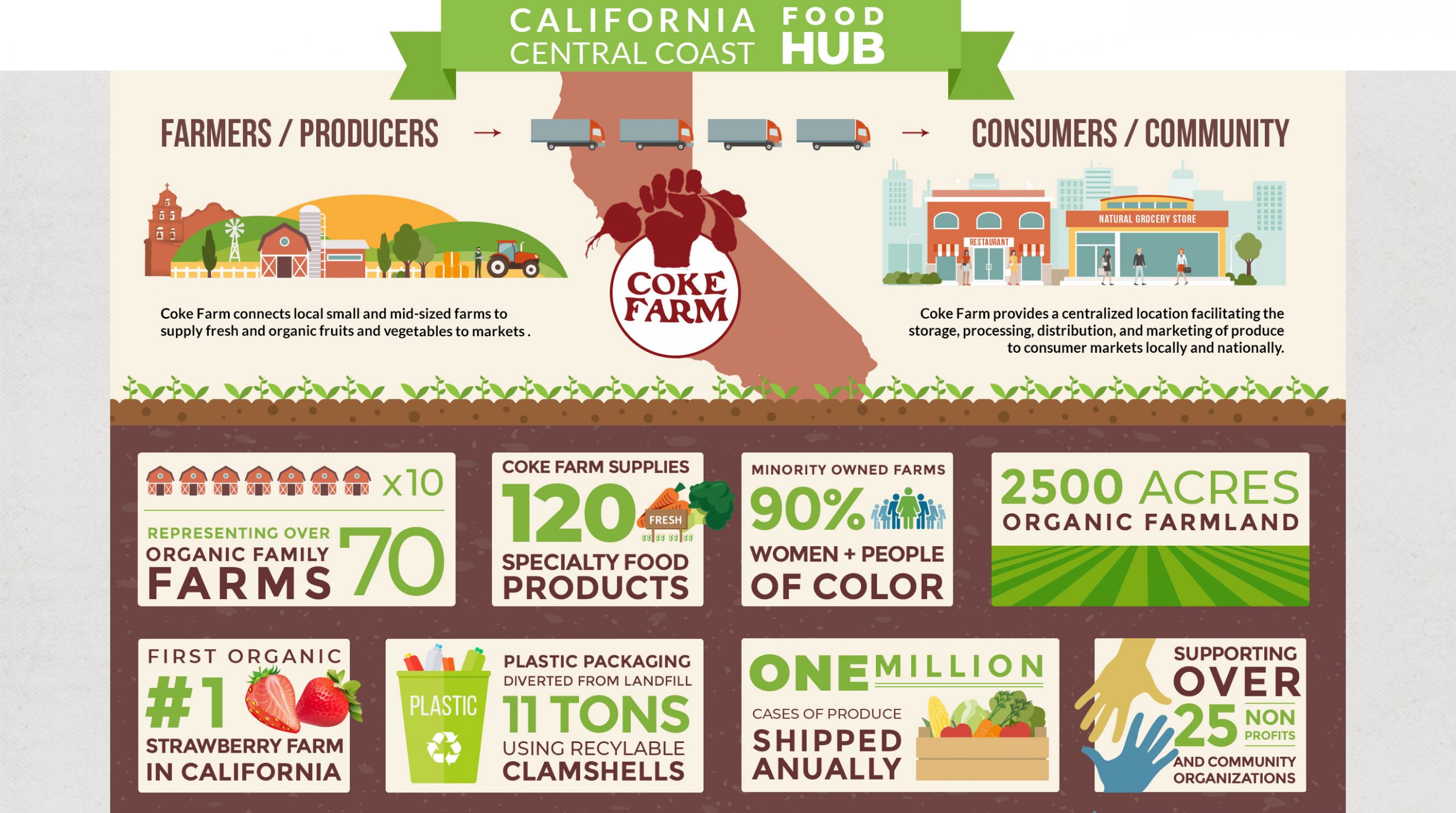 California Central Coast Organic Food Hub